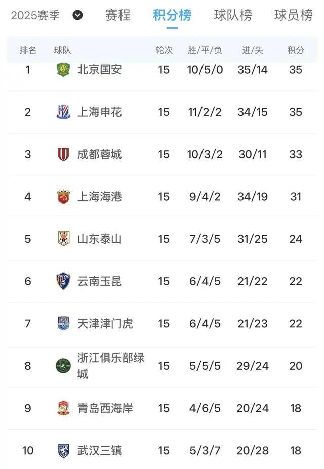 打破魔咒！申花终结客场对阵国安12连败独自领跑中超的简单介绍
