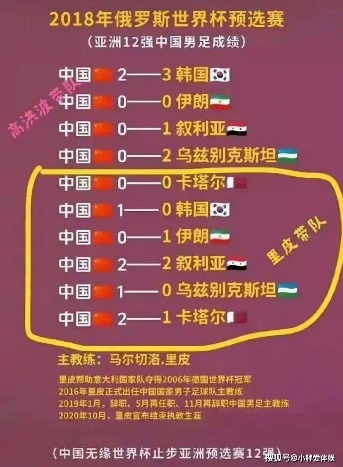 半岛体育-包含韩媒：中国足球又拿教练薪资当借口请了里皮也没进世界杯的词条