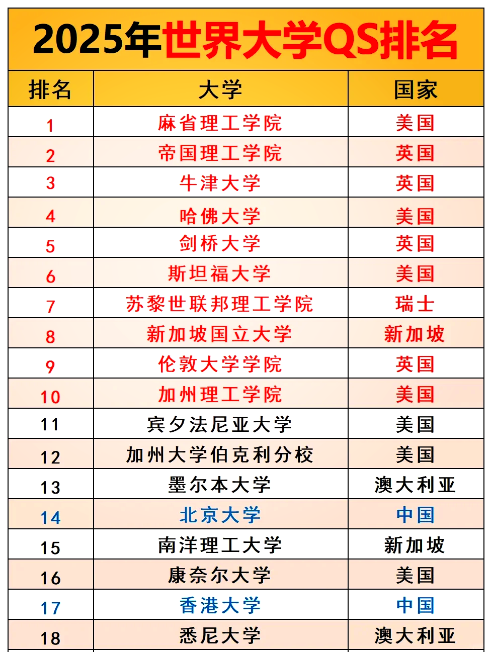 26年QS世界大学排名公布：内地五所大学前50(qs世界大学排名 中国大陆)