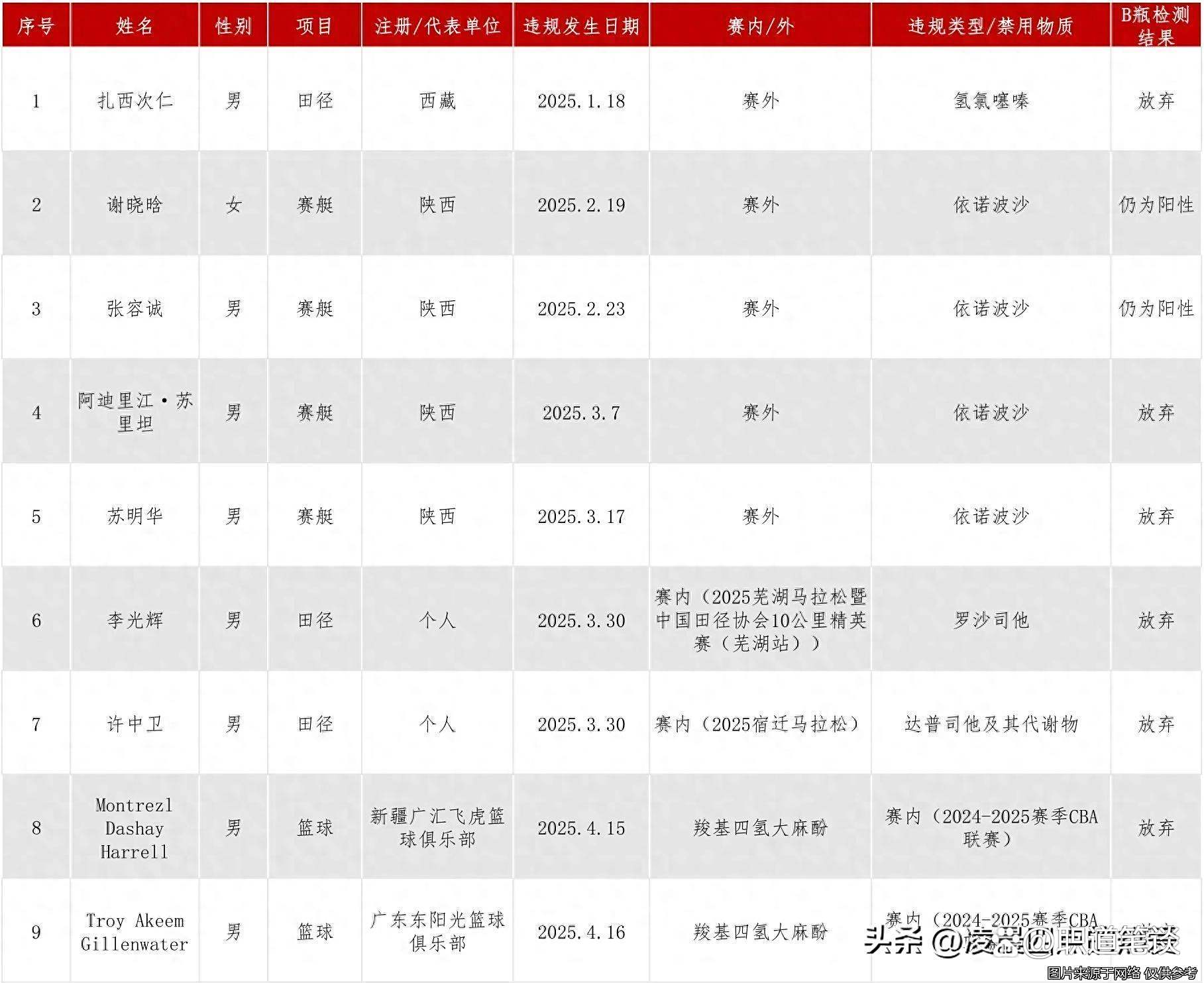 两名CBA外援被查出兴奋剂违规，中国篮协回应(cba外援使用新规则)